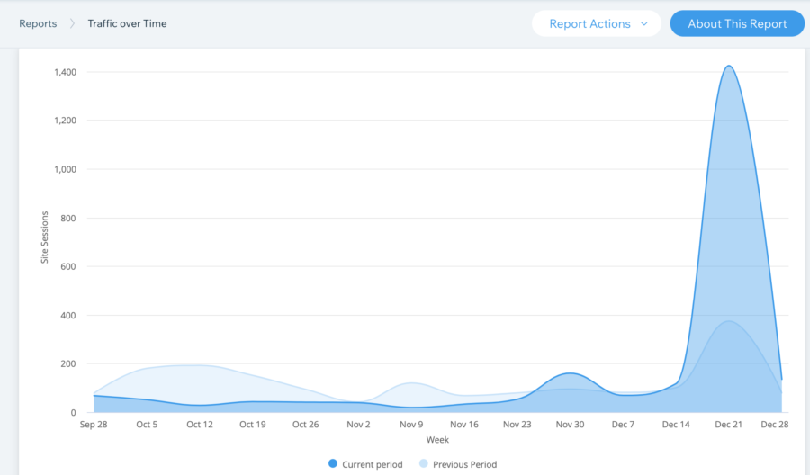 Graph of stats showing a 600% increase in views in December 2020 from the 2020 Vision Project -Behind the Masks digital exhibition 